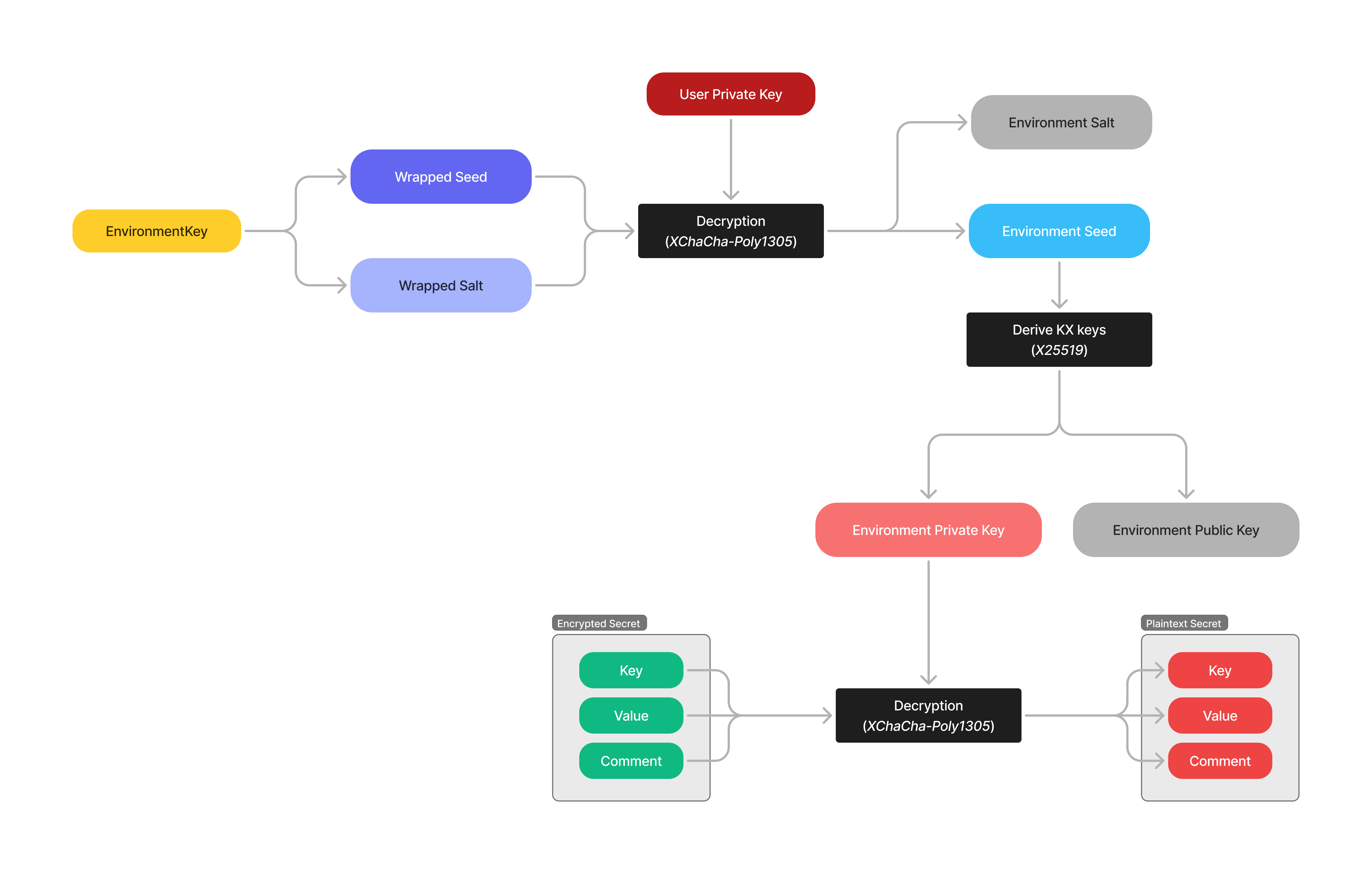 e2e secret decryption