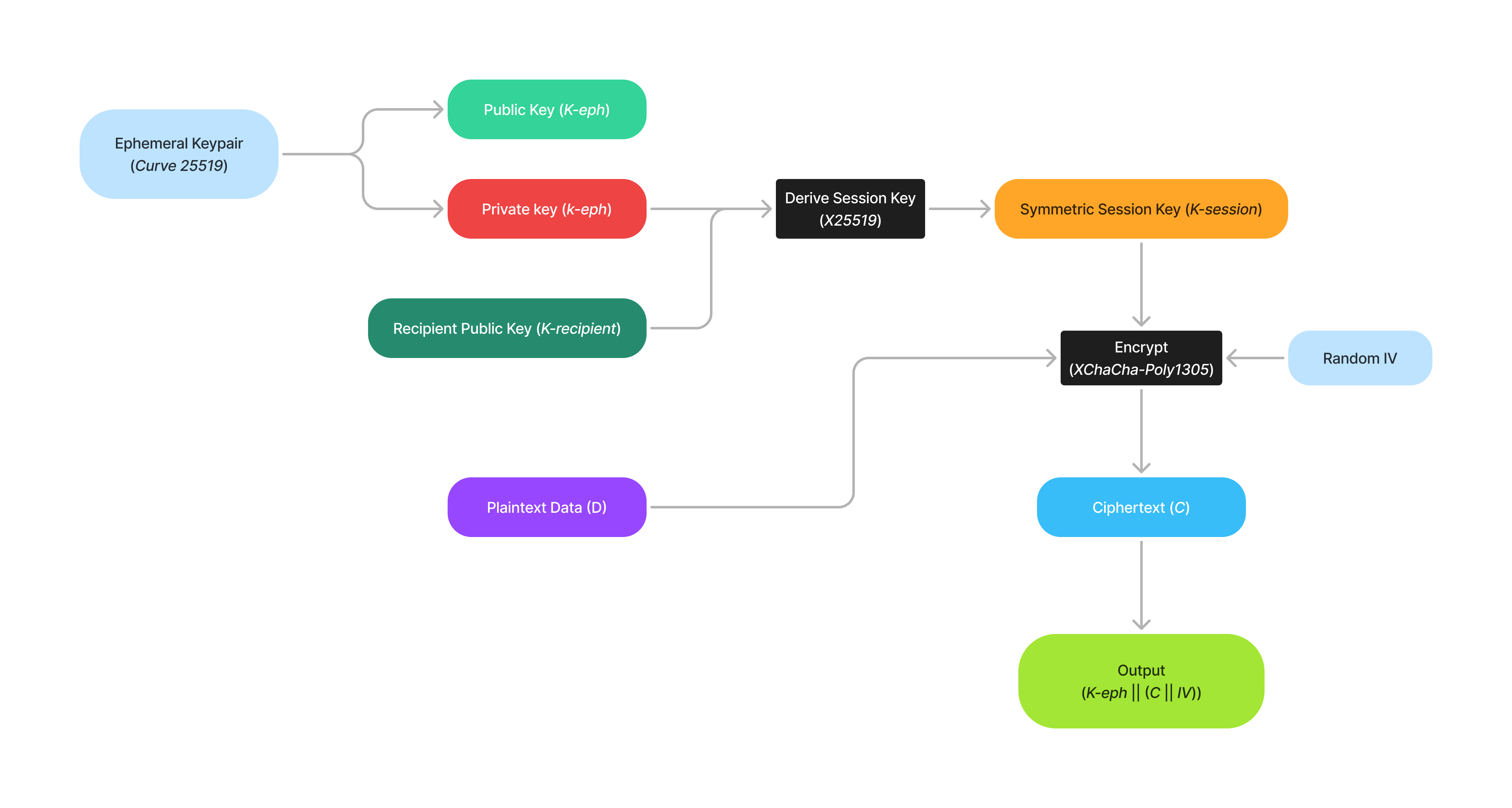phase encryption