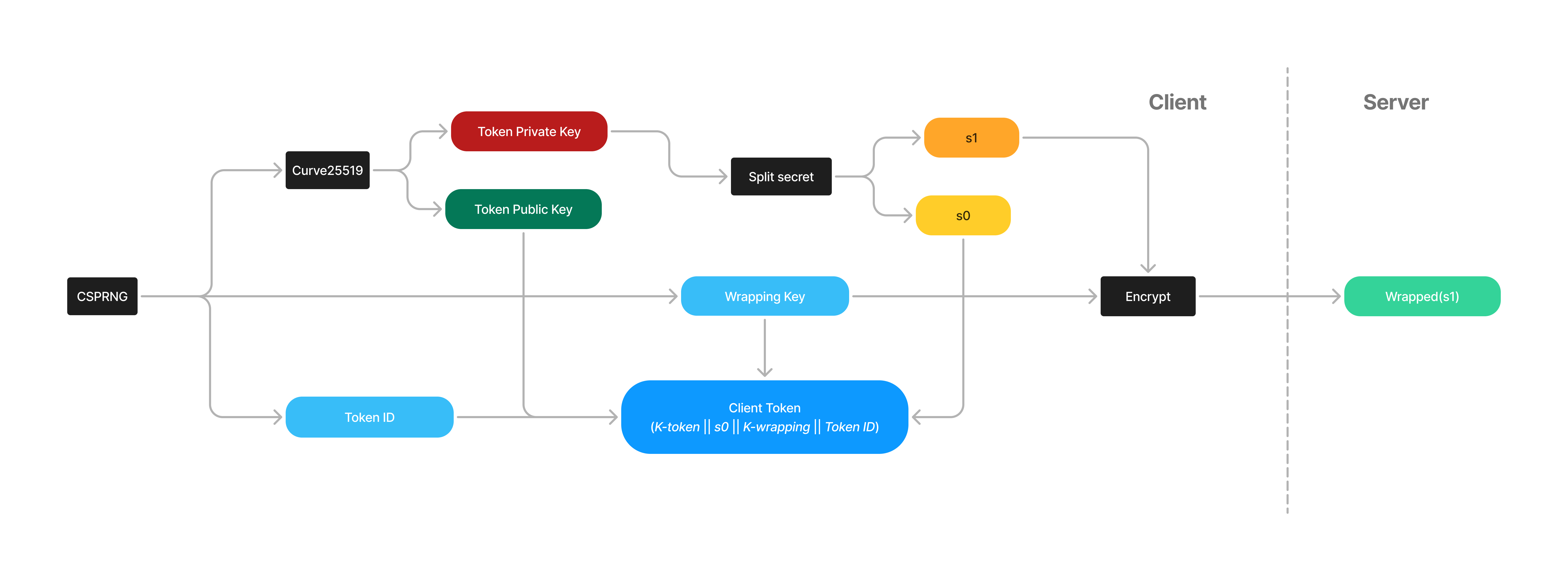 service token construction