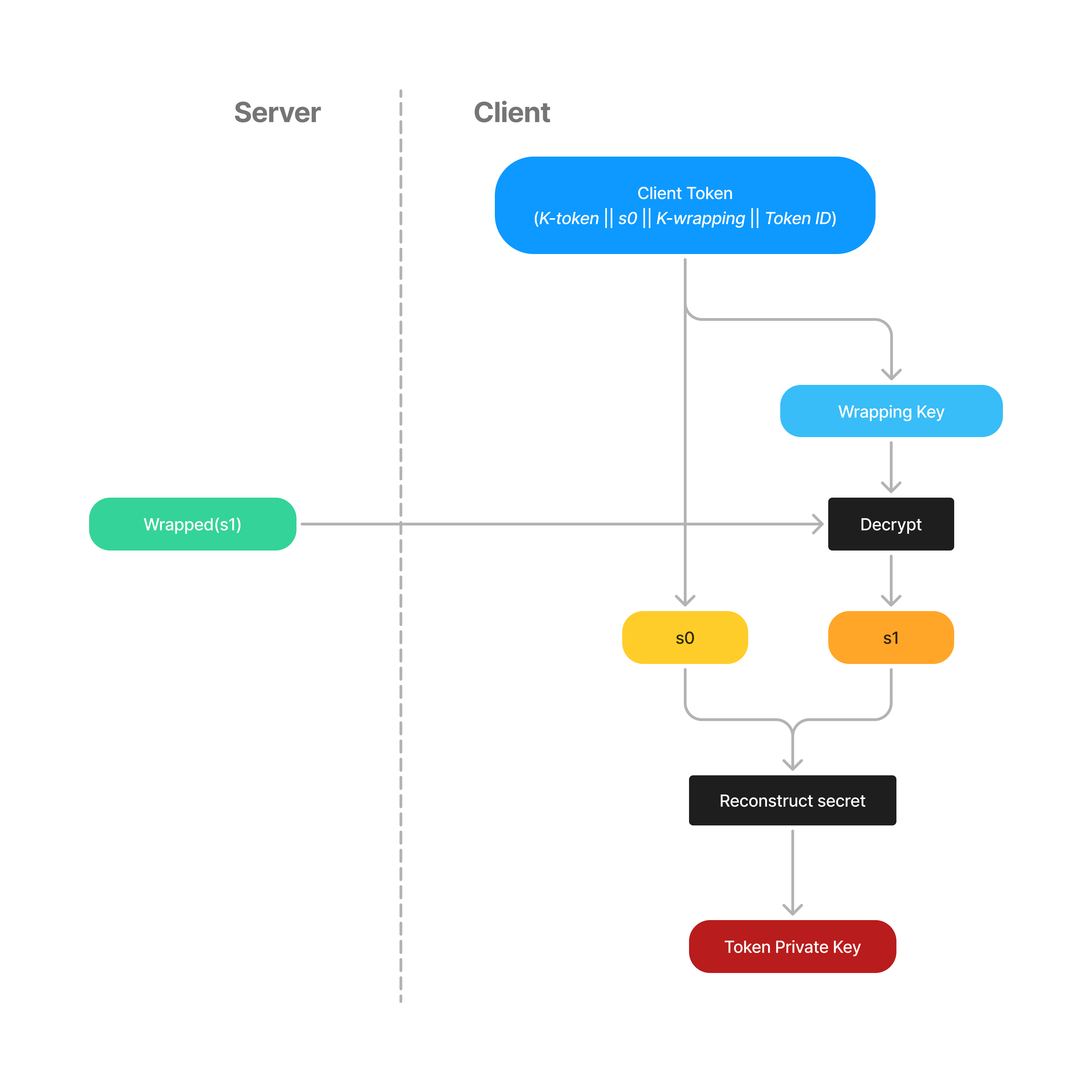 service token usage