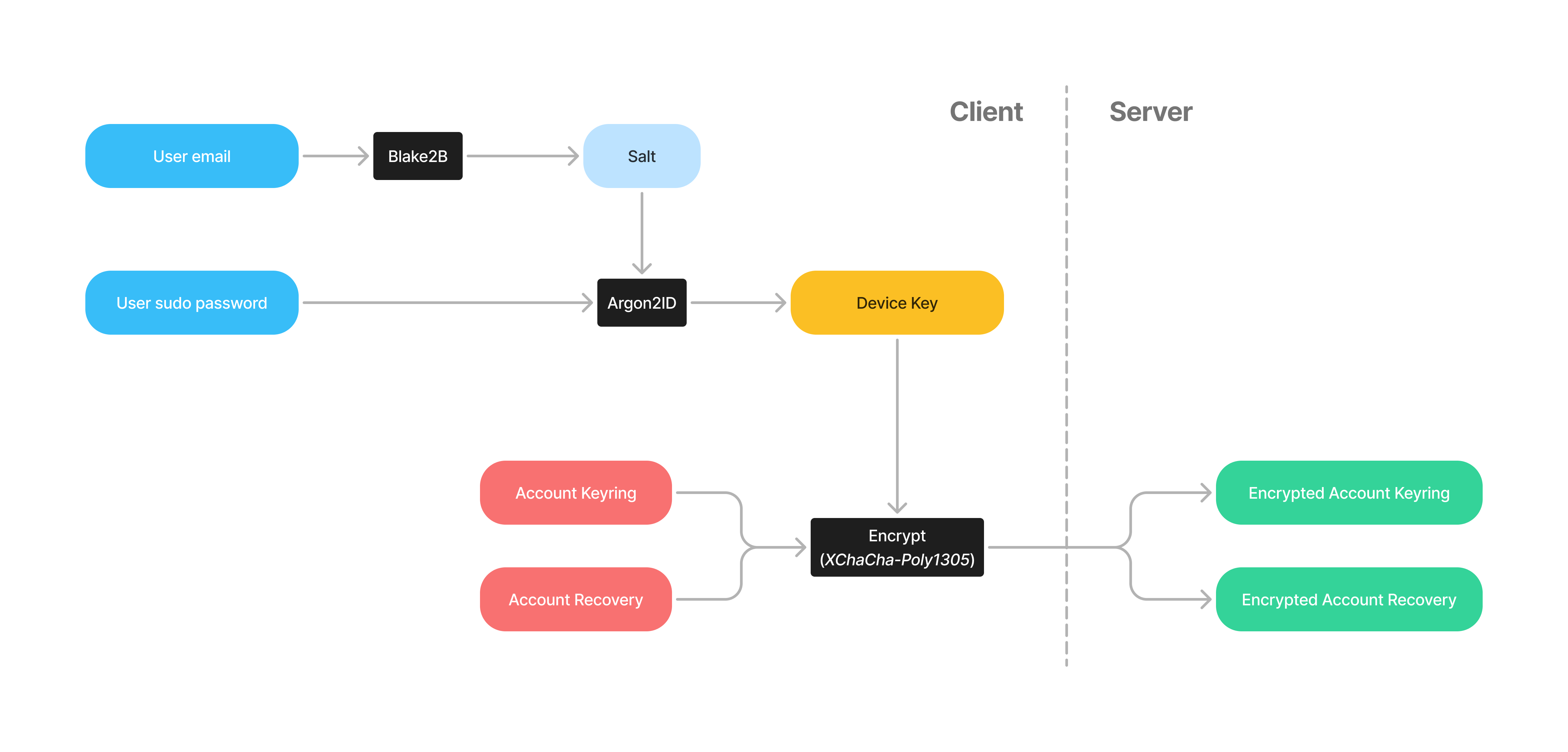 sudo password setup