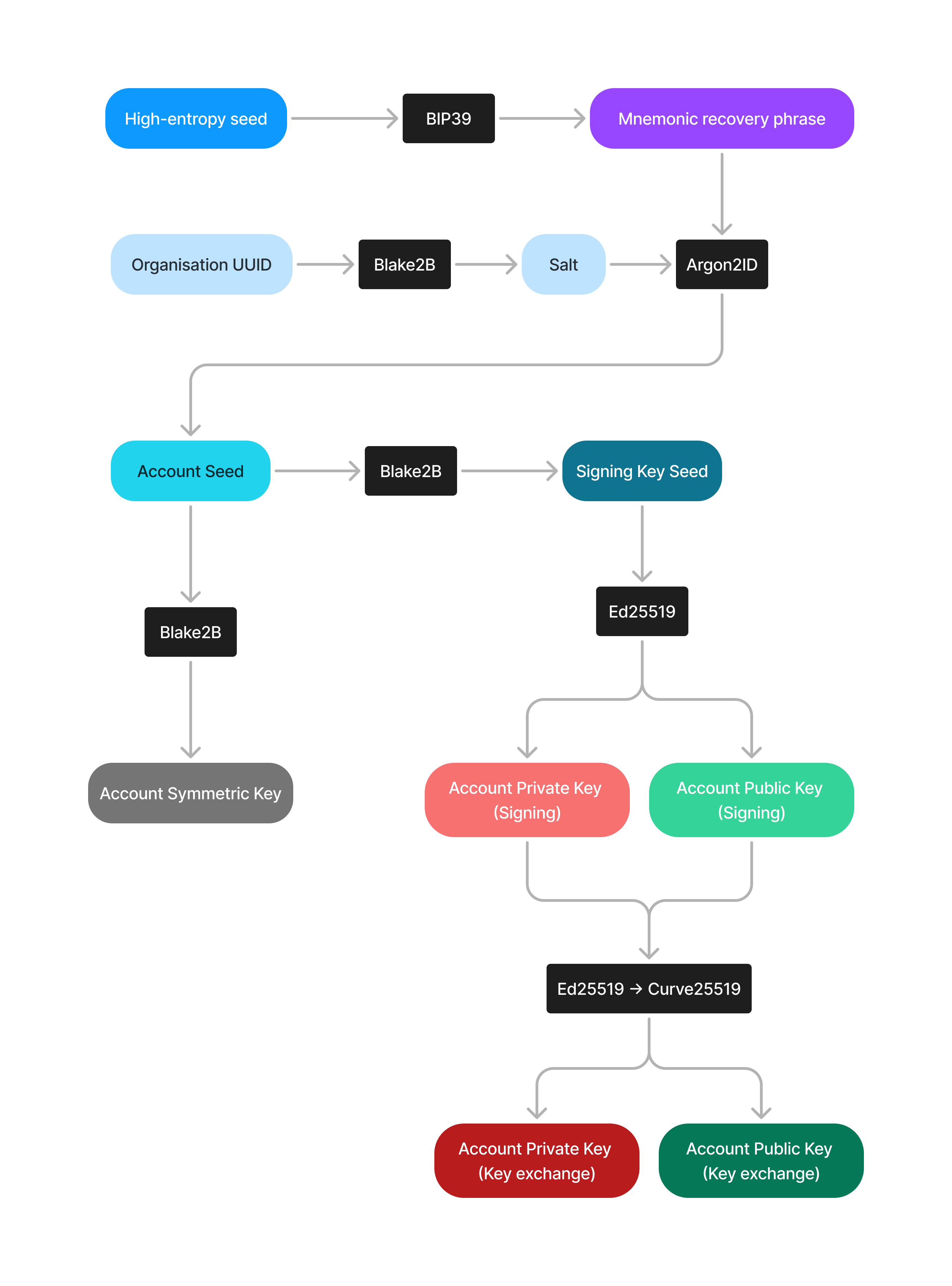 user key derivation