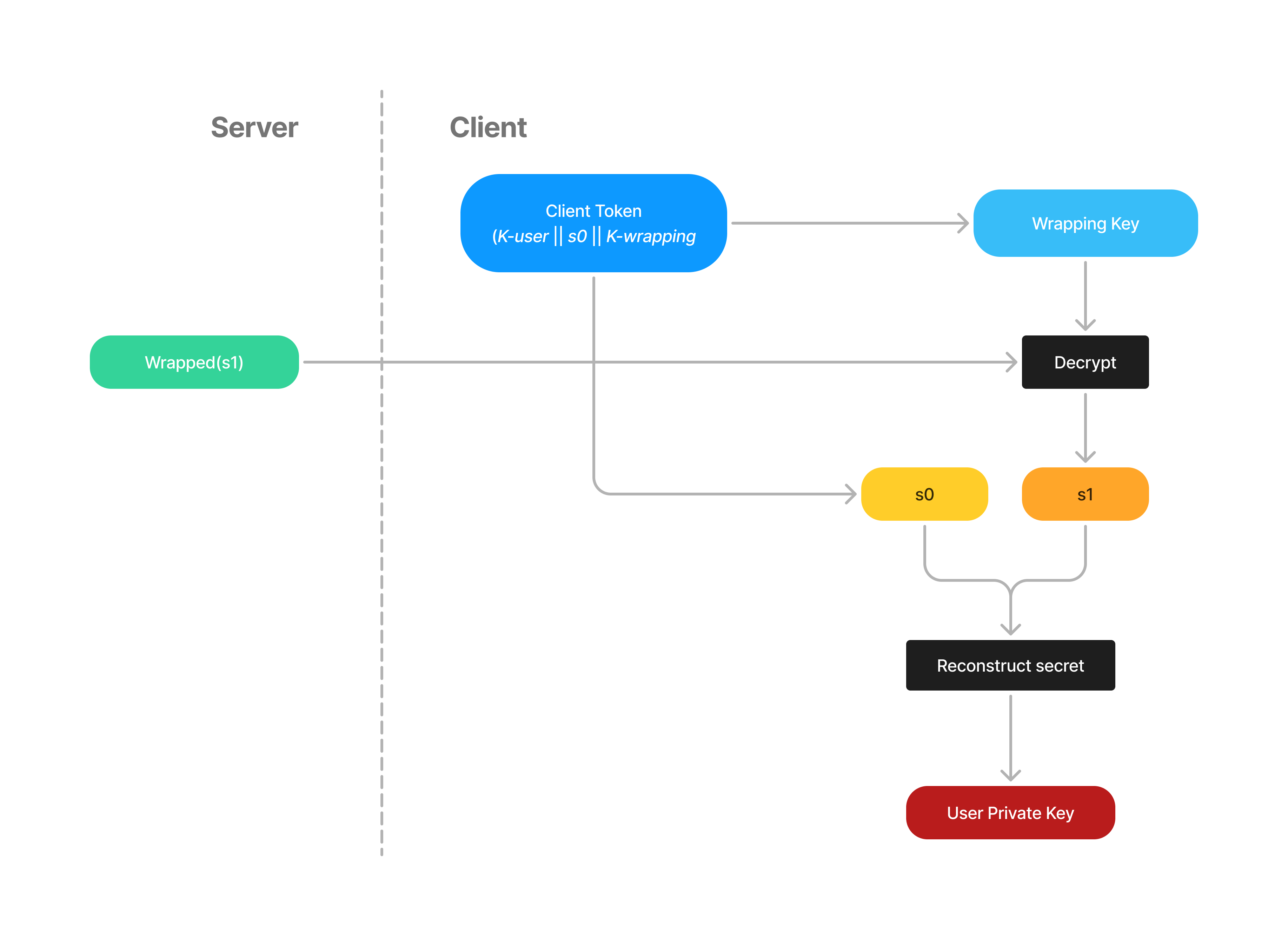 user token usage